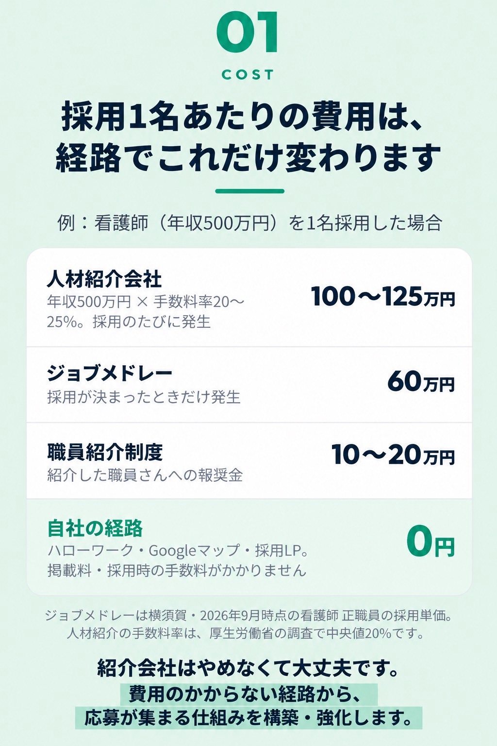 例：看護師（年収500万円）を1名採用した場合。人材紹介会社は100〜125万円（年収500万円×手数料率20〜25%、採用のたびに発生）、ジョブメドレーは60万円（採用が決まったときだけ発生）、職員紹介制度は10〜20万円（紹介した職員さんへの報奨金）、自社の経路（ハローワーク・Googleマップ・採用LP）は0円。ジョブメドレーは横須賀・2026年9月時点の看護師 正職員の採用単価。人材紹介の手数料率は、厚生労働省の調査で中央値20%。紹介会社はやめなくて大丈夫です。費用のかからない経路から、応募が集まる仕組みを構築・強化します。