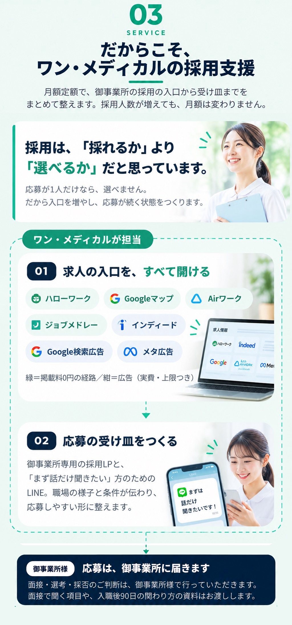 月額定額で、御事業所の採用の入口から受け皿までをまとめて整えます。採用人数が増えても、月額は変わりません。採用は「採れるか」より「選べるか」だと思っています。ワン・メディカルが担当：01 求人の入口を、すべて開ける（ハローワーク・Googleマップ・Airワーク・ジョブメドレー・インディード・Google検索広告・メタ広告）。02 応募の受け皿をつくる（御事業所専用の採用LPと、「まず話だけ聞きたい」方のためのLINE）。応募は、御事業所に届きます。面接・選考・採否のご判断は御事業所様で行っていただき、面接で聞く項目や入職後90日の関わり方の資料をお渡しします。