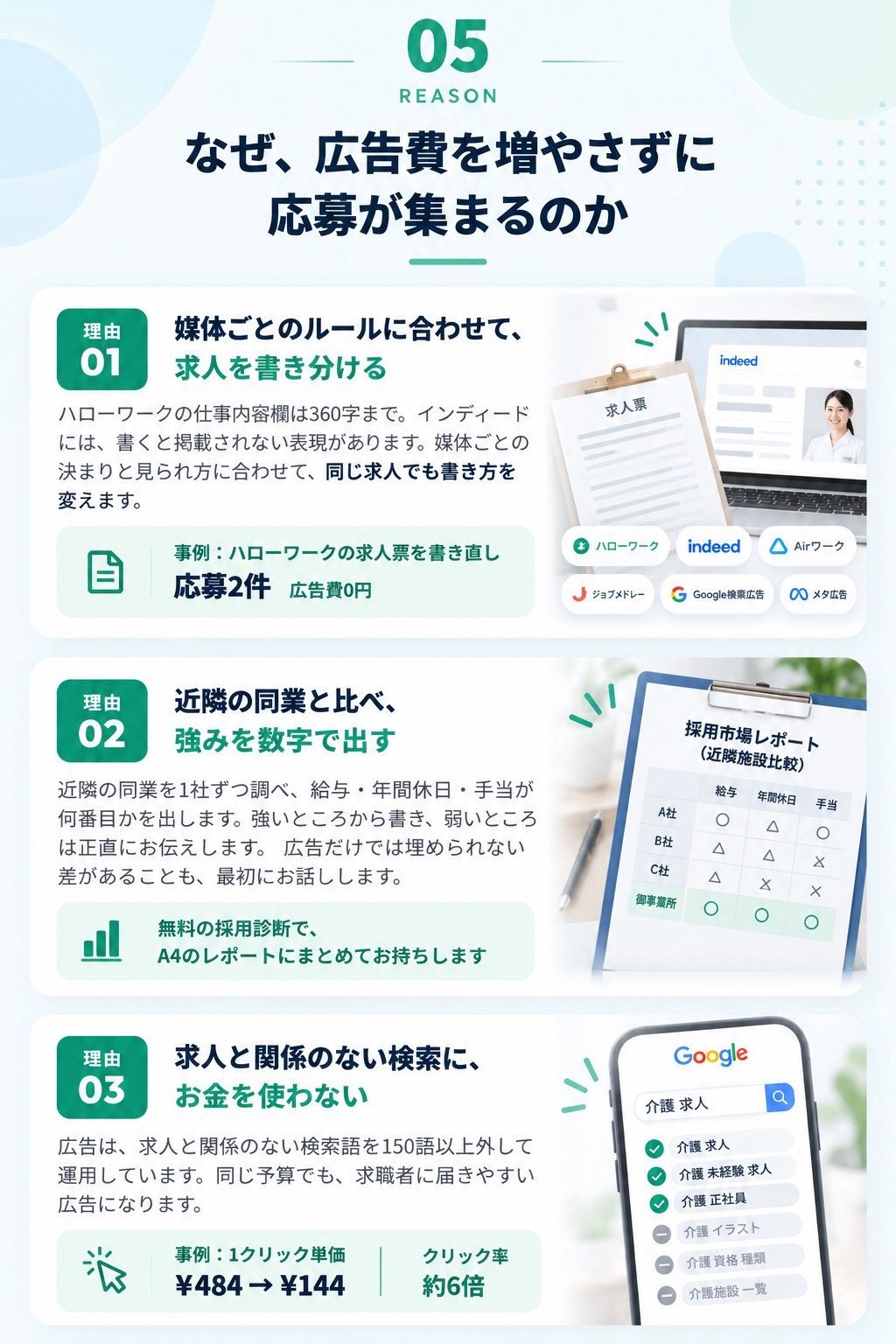 理由01 媒体ごとのルールに合わせて、求人を書き分ける（事例：ハローワークの求人票を書き直し、応募2件・広告費0円）。理由02 近隣の同業と比べ、強みを数字で出す（無料の採用診断で、A4のレポートにまとめてお持ちします）。理由03 求人と関係のない検索に、お金を使わない（事例：1クリック単価 ¥484→¥144、クリック率 約6倍）。