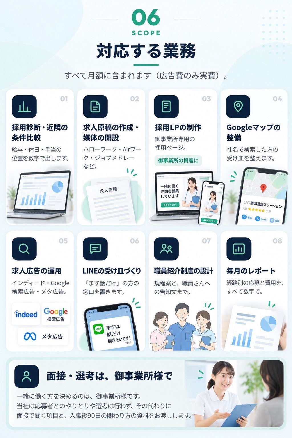すべて月額に含まれます（広告費のみ実費）。採用診断・近隣の条件比較／求人原稿の作成・媒体の開設／採用LPの制作／Googleマップの整備／求人広告の運用（インディード・Google検索広告・メタ広告）／LINEの受け皿づくり／職員紹介制度の設計／毎月のレポート。面接・選考は御事業所様で行っていただきます。