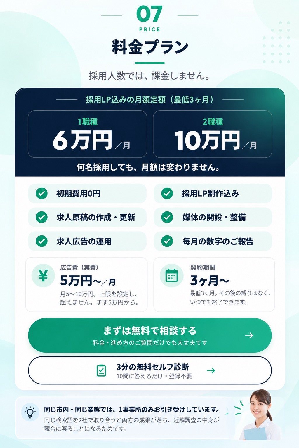 採用人数では、課金しません。採用LP込みの月額定額（最低3ヶ月）：1職種 6万円／月、2職種 10万円／月。何名採用しても、月額は変わりません。初期費用0円・採用LP制作込み・求人原稿の作成・更新・媒体の開設・整備・求人広告の運用・毎月の数字のご報告。広告費（実費）5万円〜／月（月5〜10万円、上限を設定し超えません）。契約期間3ヶ月〜（その後の縛りはなく、いつでも終了できます）。同じ市内・同じ業態では、1事業所のみお引き受けしています。