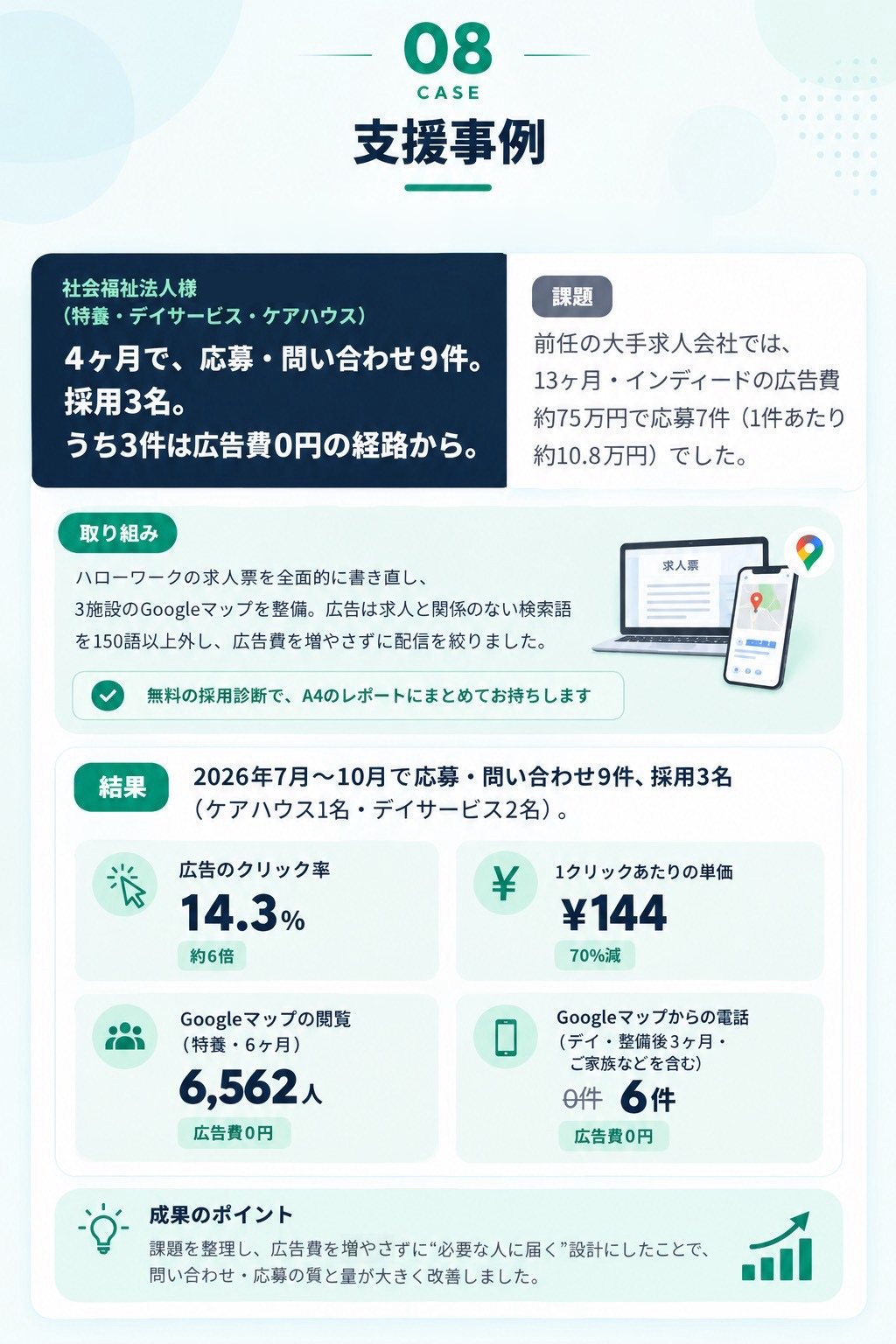 社会福祉法人様（特養・デイサービス・ケアハウス）。4ヶ月で、応募・問い合わせ9件。採用3名。うち3件は広告費0円の経路から。課題：前任の大手求人会社では、13ヶ月・インディードの広告費約75万円で応募7件（1件あたり約10.8万円）でした。取り組み：ハローワークの求人票を全面的に書き直し、3施設のGoogleマップを整備。広告は求人と関係のない検索語を150語以上外し、広告費を増やさずに配信を絞りました。結果：2026年7月〜10月で応募・問い合わせ9件、採用3名（ケアハウス1名・デイサービス2名）。広告のクリック率14.3%（約6倍）、1クリックあたりの単価¥144（70%減）、Googleマップの閲覧（特養・6ヶ月）6,562人、Googleマップからの電話（デイ・整備後3ヶ月・ご家族などを含む）0件→6件。