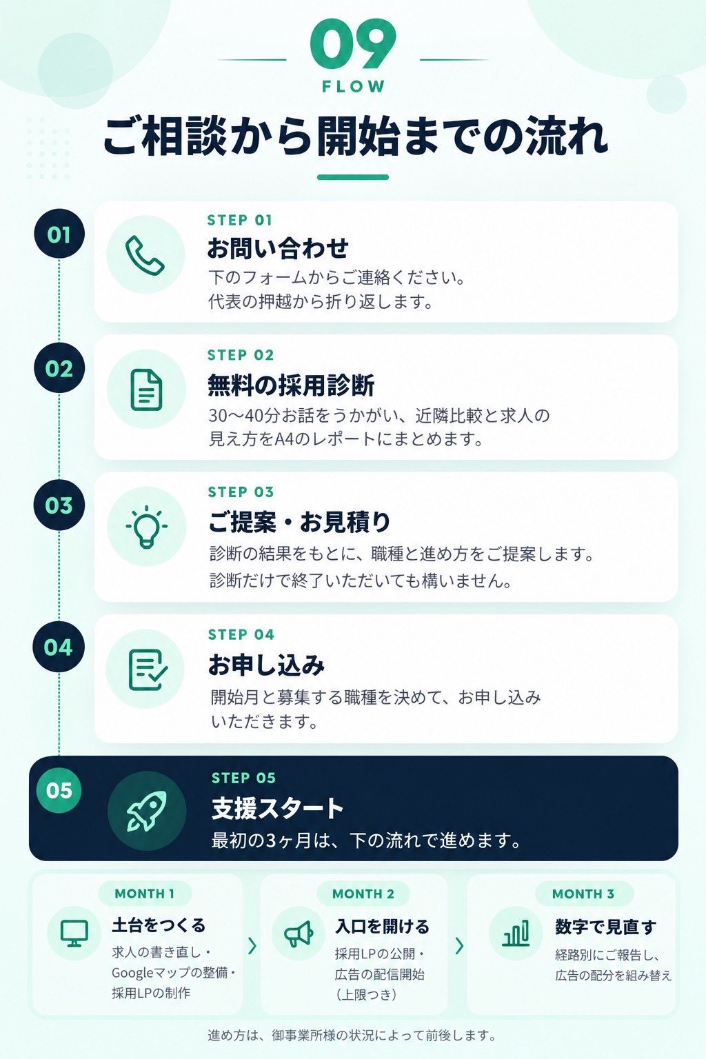 STEP01 お問い合わせ（下のフォームからご連絡ください。代表の押越から折り返します）。STEP02 無料の採用診断（30〜40分お話をうかがい、近隣比較と求人の見え方をA4のレポートにまとめます）。STEP03 ご提案・お見積り（診断だけで終了いただいても構いません）。STEP04 お申し込み。STEP05 支援スタート：1ヶ月目 土台をつくる（求人の書き直し・Googleマップの整備・採用LPの制作）、2ヶ月目 入口を開ける（採用LPの公開・広告の配信開始）、3ヶ月目 数字で見直す（経路別にご報告し、広告の配分を組み替え）。